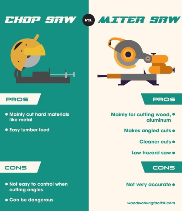 Chop Saw vs Miter Saw - infographic