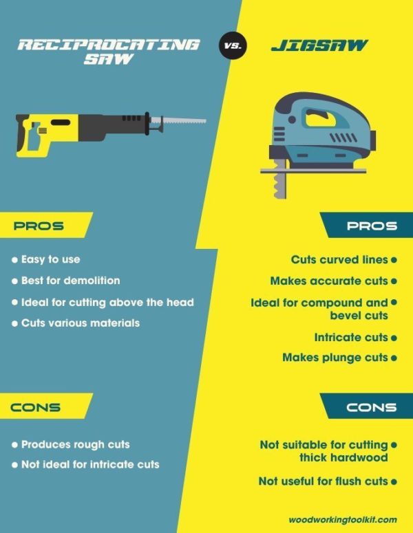 Reciprocating Saw vs Jigsaw - infographic