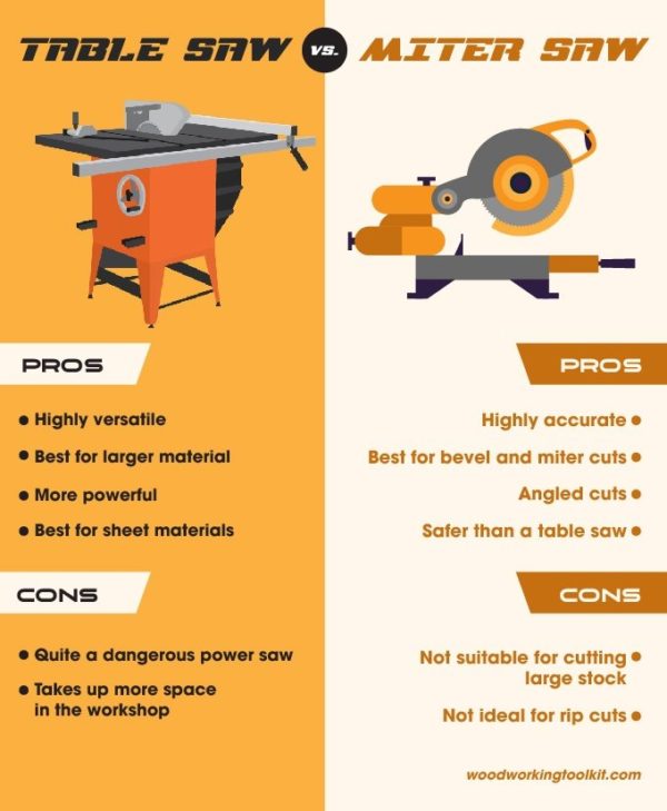 Table Saw vs. Miter Saw - infographic