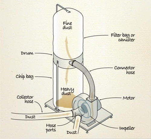 How to buy Dust Collector
